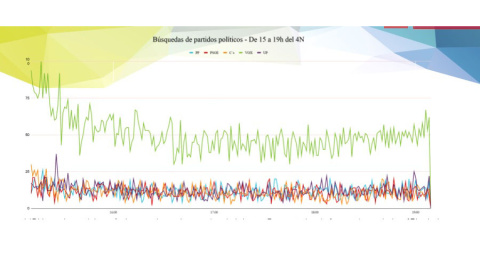 Los partidos más buscados en las redes hasta las 19.00 horas. / REDLINE