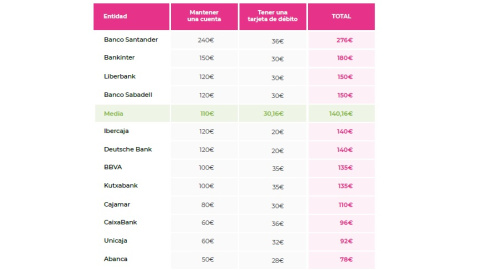 Comisiones bancarias