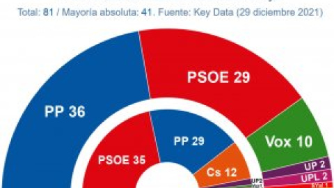 El PP también vincula su destino a Vox en Castilla y León por la desaparición de Cs, según las encuestas