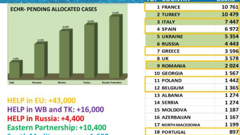 Gráfico sobre usuarios del curso sobre violencia doméstica y violencia de género del Consejo de Europa