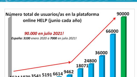 Gráfico sobre el curso Help del Consejo de Europa.