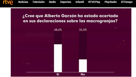 Captura de pantalla de la encuesta sobre las declaraciones de Garzón acerca de las macrogranjas realizada por TVE en su página web