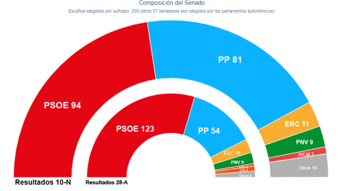 Resultados de las elecciones en el Senado.