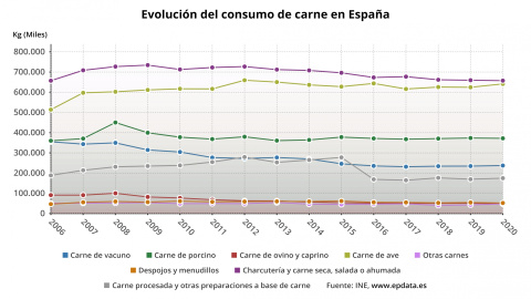 Evolución del consumo de carne en España.