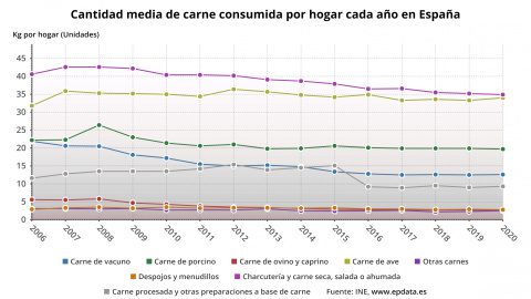 Cantidad media de carne consumida por hogar cada año en España.