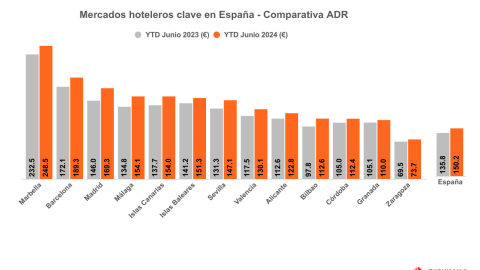 Archivo. Mercados hoteleros clave en España. Comparativa ADR.