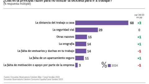 La principal razón para no usar la bicicleta para ir a trabajar es la distancia.