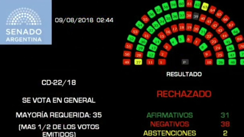 El Senado argentino rechaza el proyecto de ley para legalizar el aborto