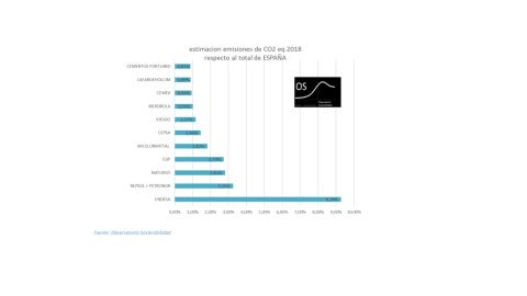 Contribución de las principales empresas emisoras de gases de efecto invernadero respecto al total de emisiones en España en 2018. (Observatorio de la Sostenibilidad)