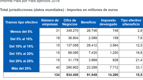 Tabla País por País. (AEAT)