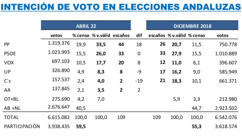 Key Data elecciones andaluzas 19J.