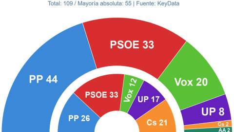 Key Data elecciones andaluzas 19J.