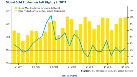 Producción mundial de oro en 2017. / GFMS - THOMSON REUTERS