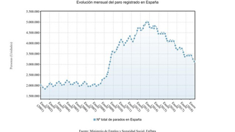 El paro sube en 47.047 personas en agosto