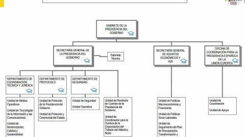 Organigrama oficial del Gabinete de la Presidencia del Gobierno.