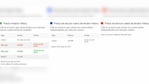 Evolución del precio de un producto de Amazon según CamelCamelCamel.