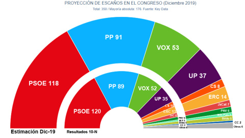 Estimación de escaños según las proyecciones de Key Data para 'Público', comparados con los resultados del 10-N.