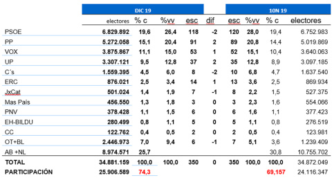 Tabla completa de estimaciones de Key Data, comparadas con los resultados del 10-N.