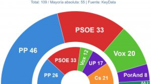 Moreno se consolida en las encuestas como ganador tras absorber los escaños de Ciudadanos en Andalucía