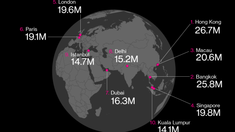 Ranking de las ciudades más visitadas en 2019