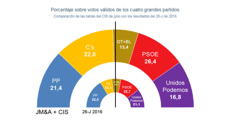 Porcentaje de voto de los grandes partidos JM&A+CIS