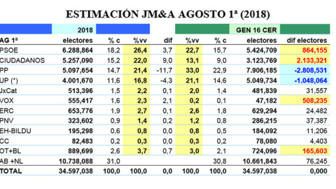 Estimación de voto JM&A+CIS