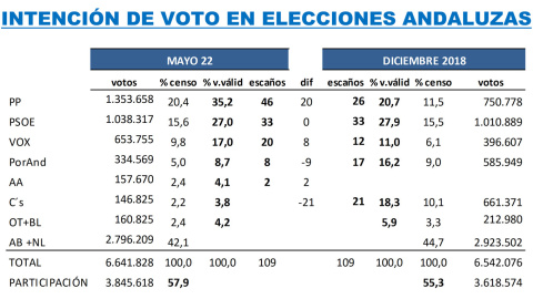 Intención de voto del último estudio de 'Key Data' para 'Público'.