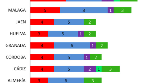 Estimación de escaños por provincias del último estudio de 'Key Data' para 'Público'.