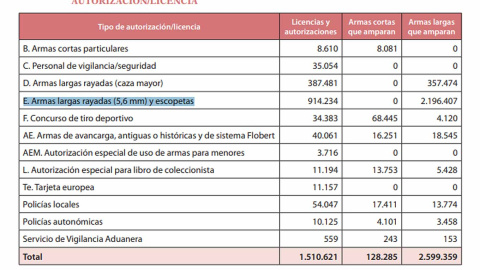 Estadística de licencias de armas en España (2020).