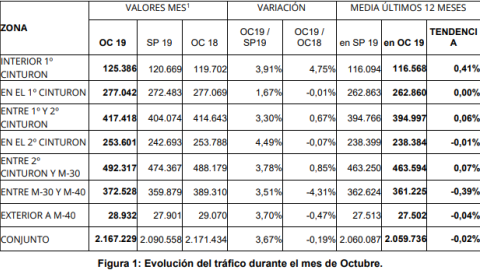 Datos del portal de transparencia del Ayuntamiento de Madrid sobre la movilidad.