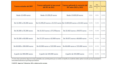 Variación de los tramos del Impuesto sobre la Renta si se hubiese aplicado la inflación.