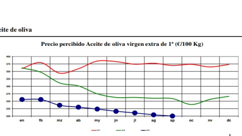 La cotización del aceite de oliva virgen extra se ha desplomado a la mitad en apenas dos años. / Boletín de Coyuntura Agraria del Gobierno de Aragón, octubre de 2019