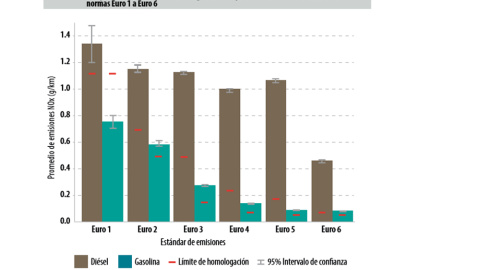 Comparativa de emisiones de óxidos de nitrógeno, según los resultados de la iniciativa TRUE