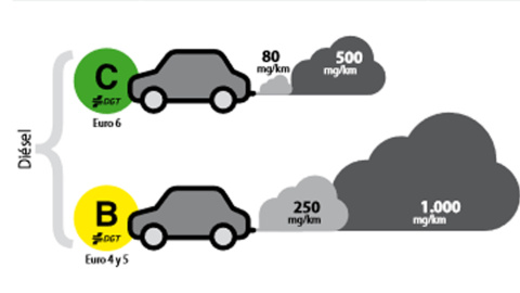 Comparativa entre lo que deberían emitir los vehículos diésel con etiqueta B o C y lo que realmente emiten, según los resultados de la iniciativa True
