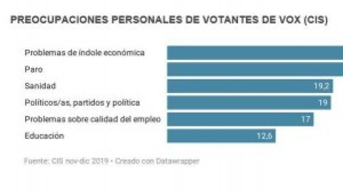 Así son los votantes de Vox del 10N