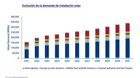 Evolución de la demanda de instalación solar.