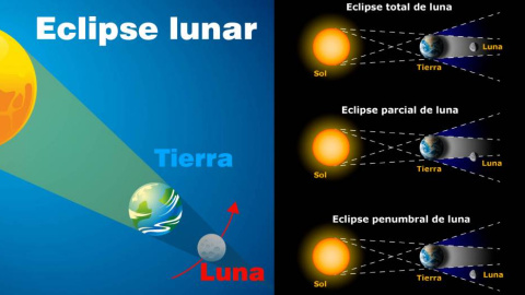 Esquema de eclipse lunar y sus tres tipos.