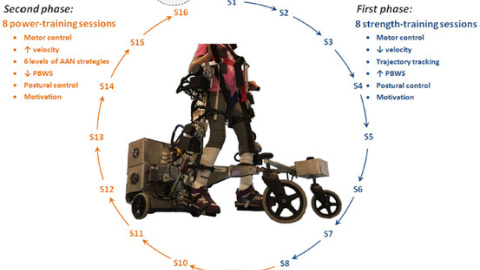 Figura ilustrativa de la plataforma CP-Walker y el programa de entrenamiento propuesto durante esta investigación. / Bayón et al. Journal of NeuroEngeneering and Rehabilitacion (2018) 15(69).