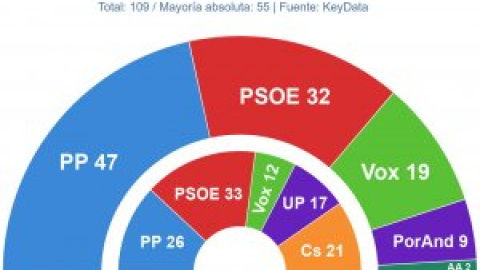 Las izquierdas inician la campaña con el reto de movilizar a su electorado para evitar la debacle que dibujan las encuestas