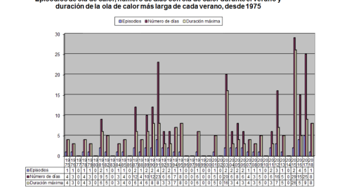 Episodios de ola de calor y número de días que comprende desde 1975.