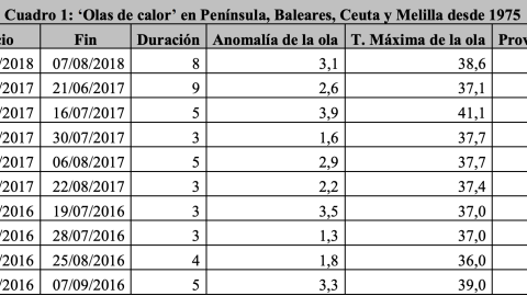 Olas de calor en la península y Baleares desde 1975.