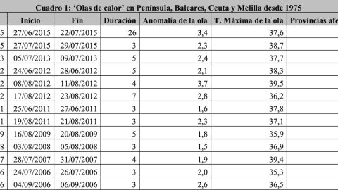 Olas de calor en la península y Baleares desde 1975.