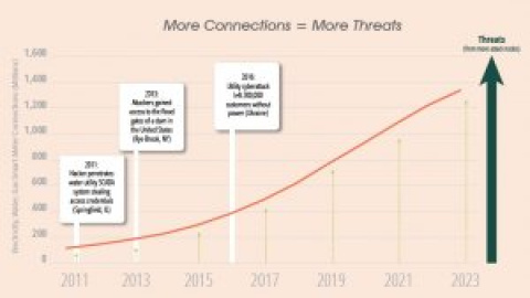 Ciberseguridad, cuestión clave del futuro de las ciudades