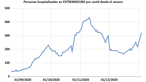 Hospitalizaciones en Extremadura.