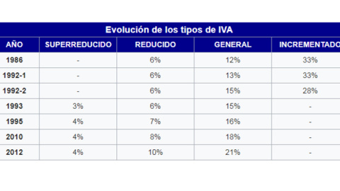 Tipos el IVA en España