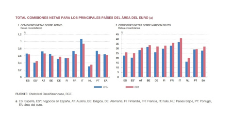 comisiones