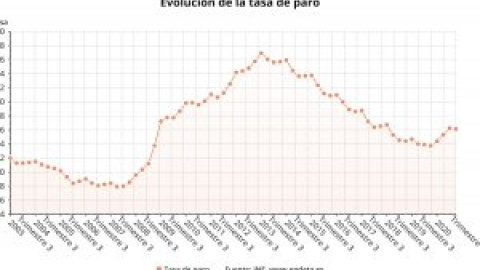 El paro sube en 527.900 personas en 2020, los peores datos desde 2012