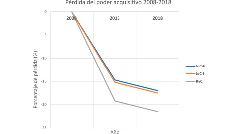 Gráfico de evolución de la pérdida de poder adquisitivo que tienen los investigadores con contratos posdoctorales desde 2008 a 2018. | FJI