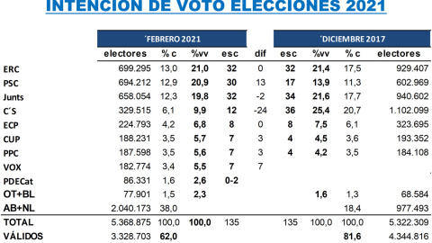 Taula d'estimació de vot de les eleccions al Parlament de 14-F.