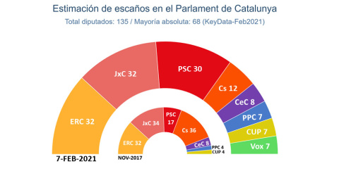 Estimació d'escons de les eleccions al Parlament del 14-F.